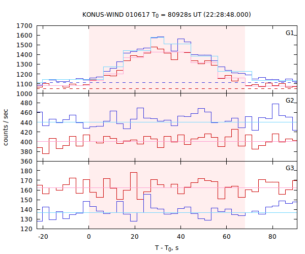 light curves