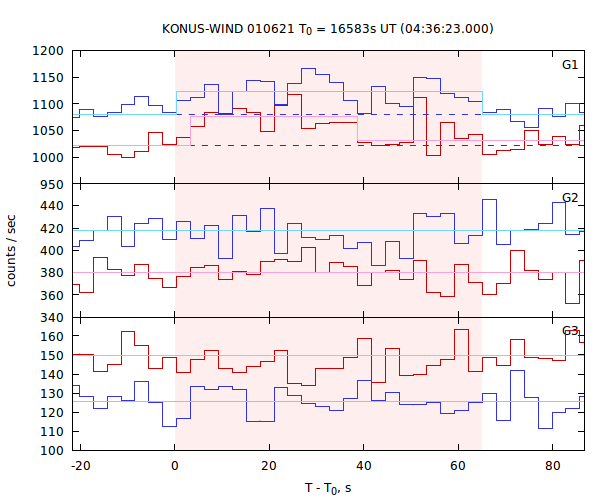 light curves