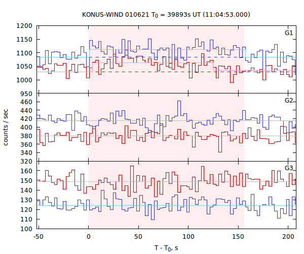 light curves