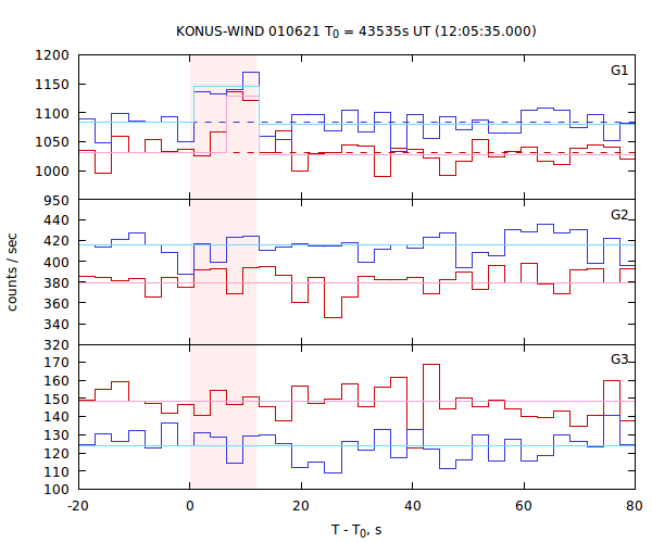 light curves