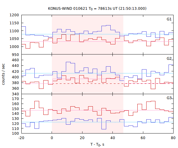 light curves