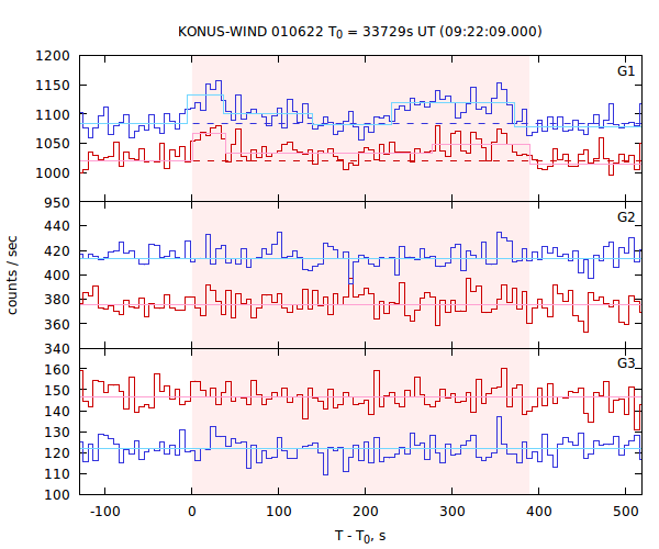 light curves