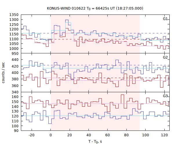 light curves