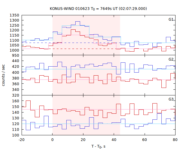 light curves