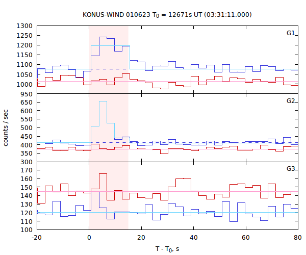 light curves