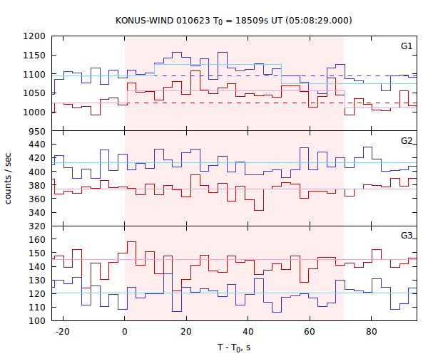 light curves