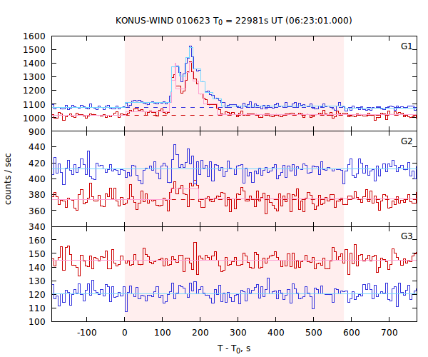 light curves