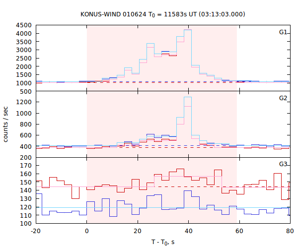 light curves