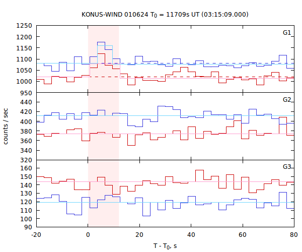 light curves