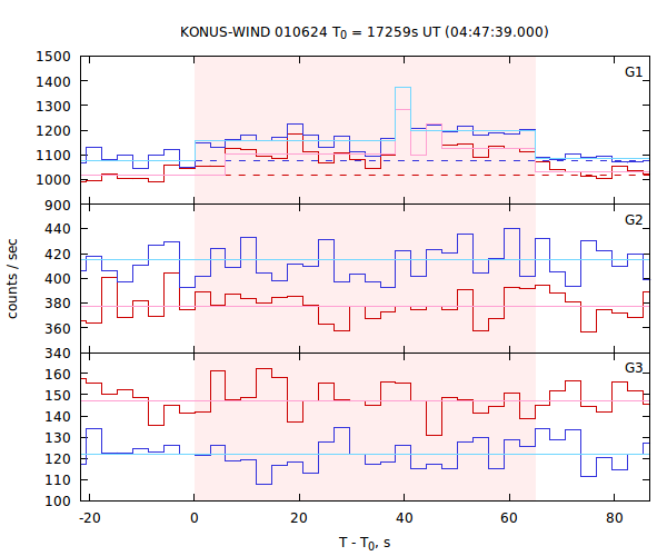 light curves