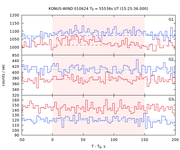 light curves