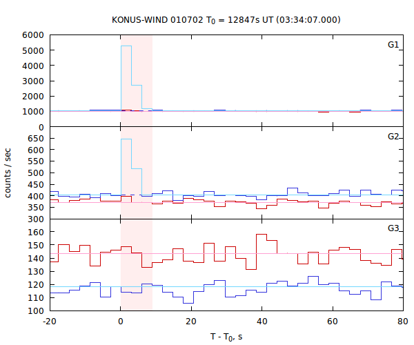 light curves