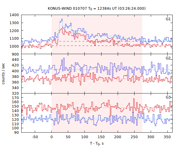 light curves