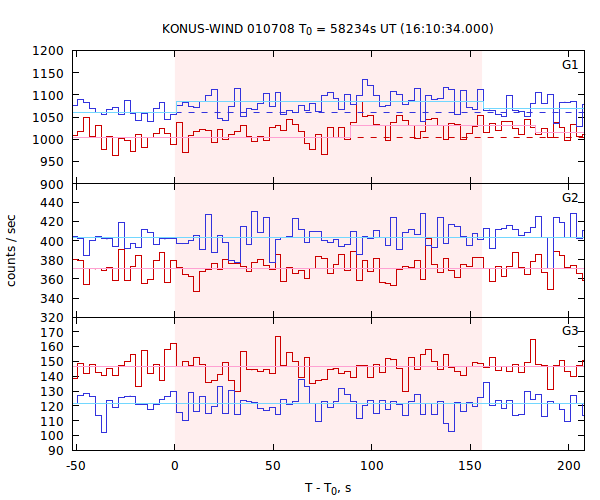 light curves