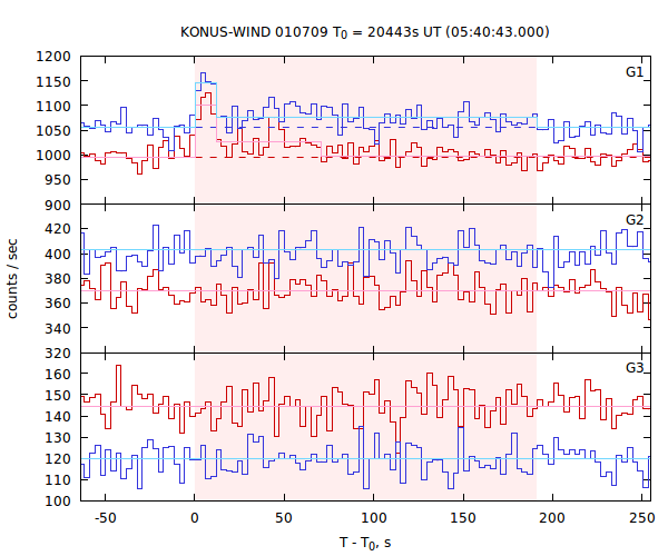 light curves