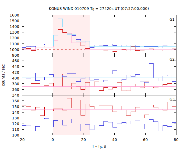 light curves