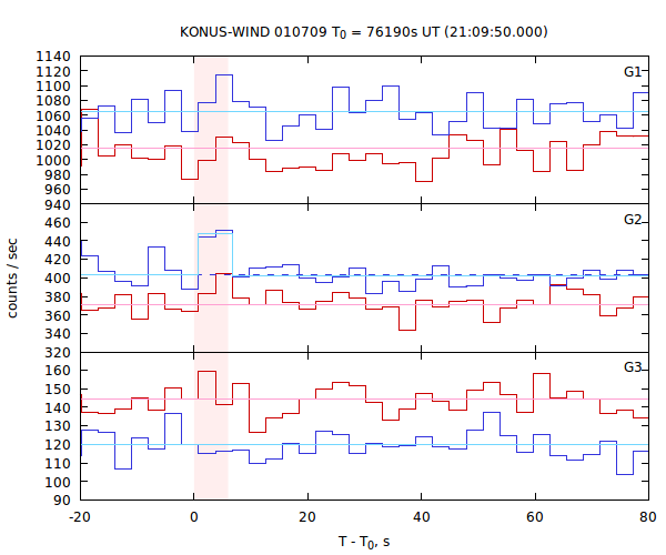 light curves