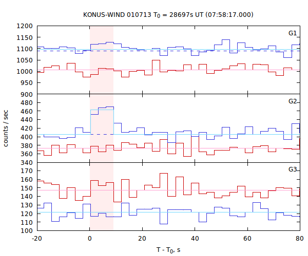 light curves