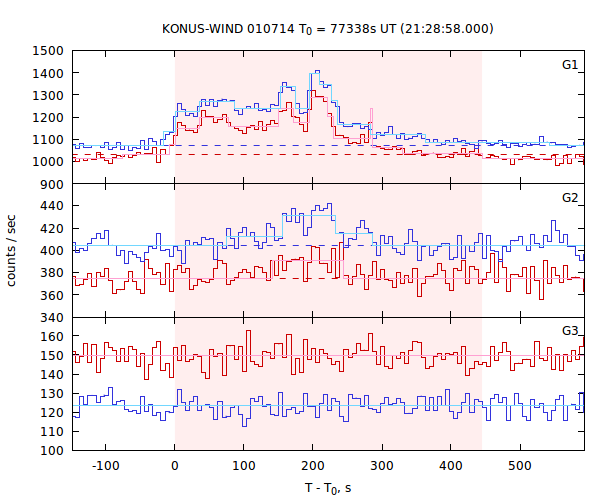 light curves