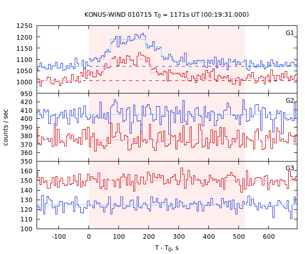 light curves