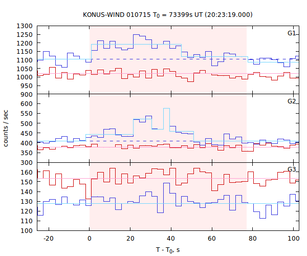 light curves