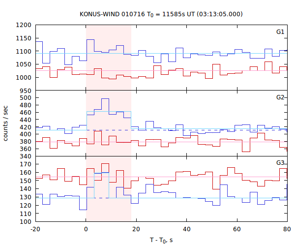 light curves