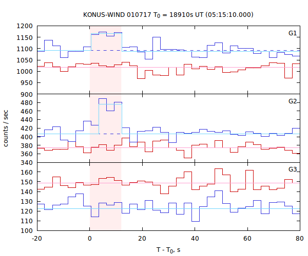 light curves