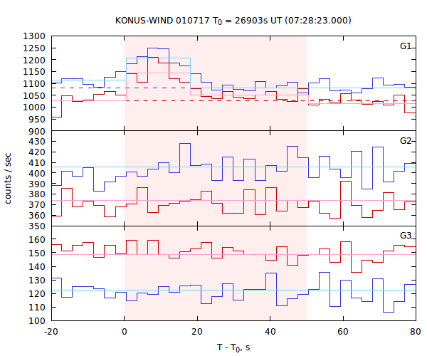 light curves