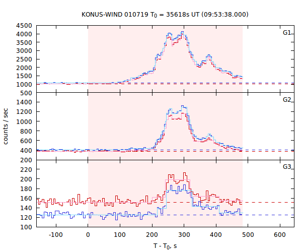 light curves