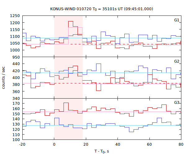 light curves