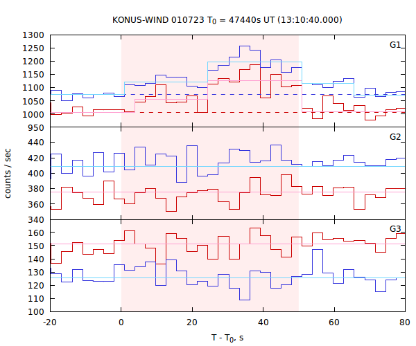 light curves