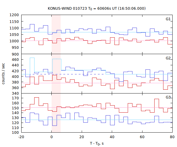 light curves