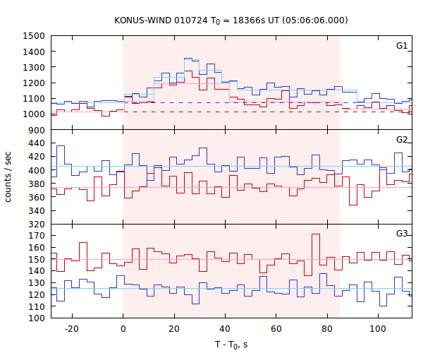 light curves