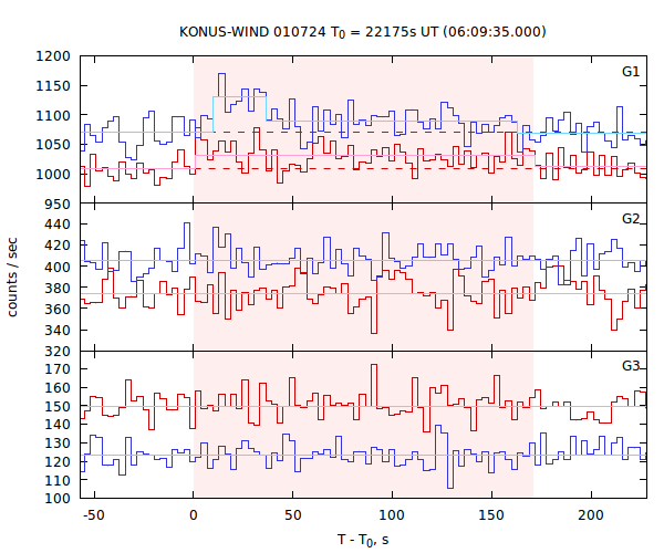 light curves