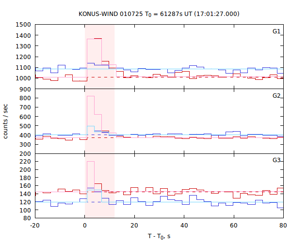 light curves