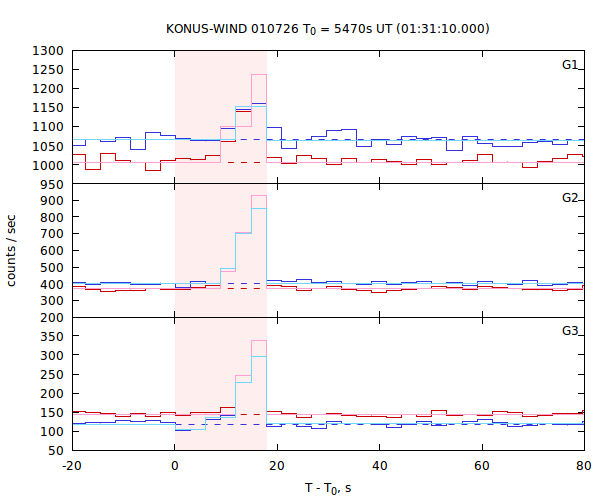 light curves