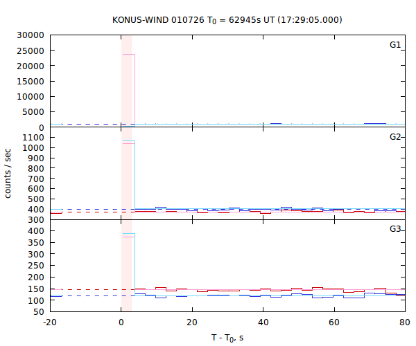 light curves