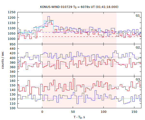 light curves