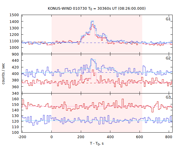 light curves