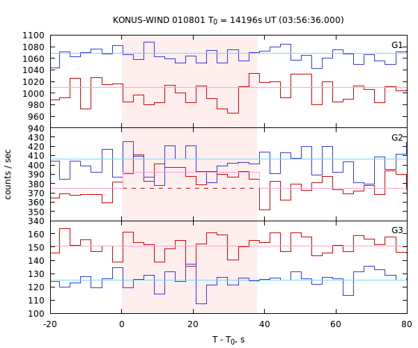 light curves