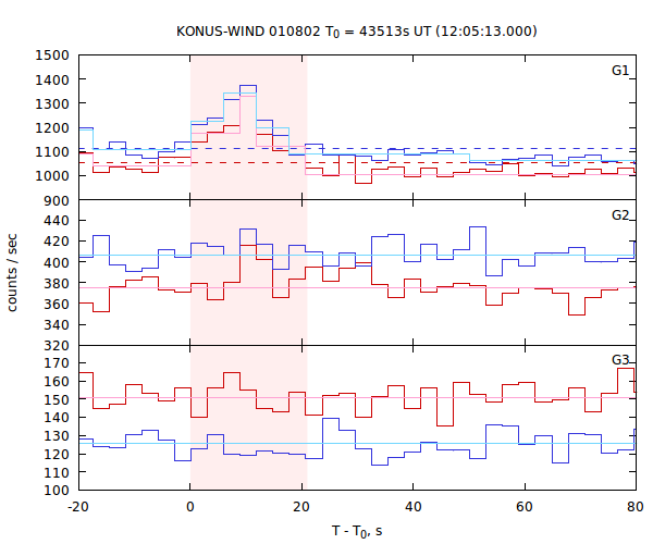 light curves