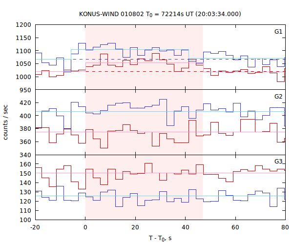 light curves