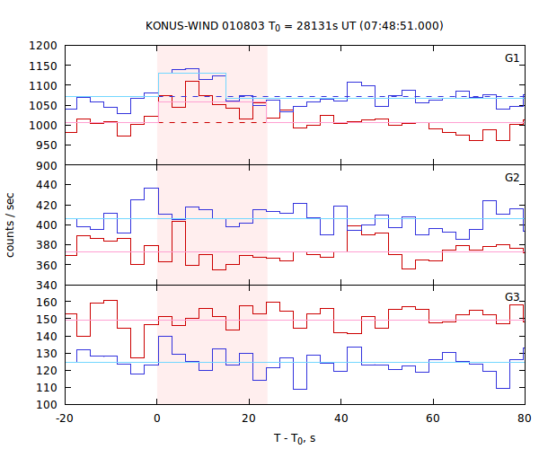 light curves