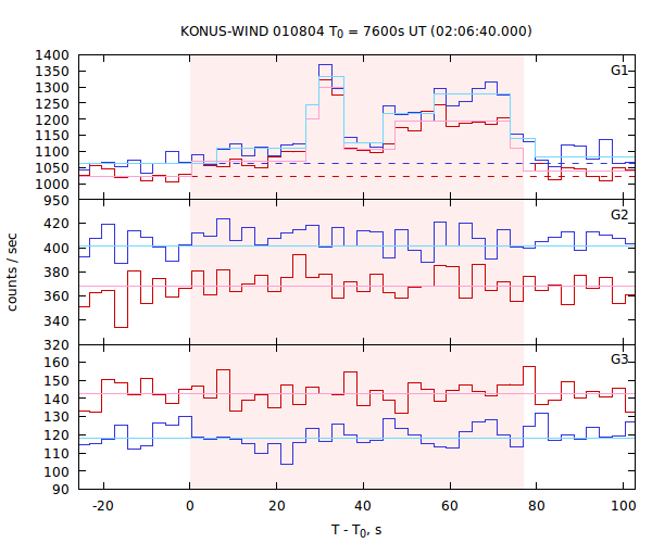 light curves