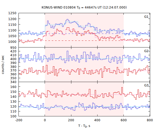 light curves