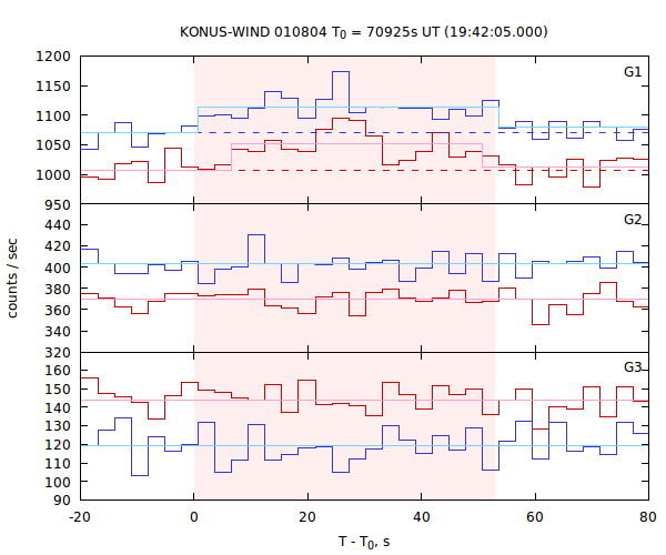 light curves