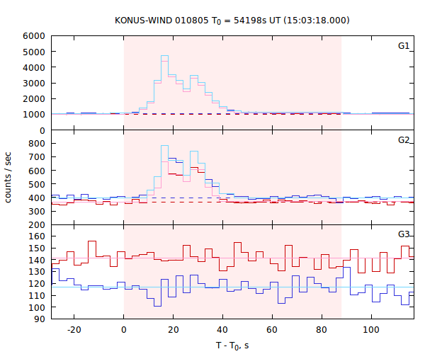 light curves