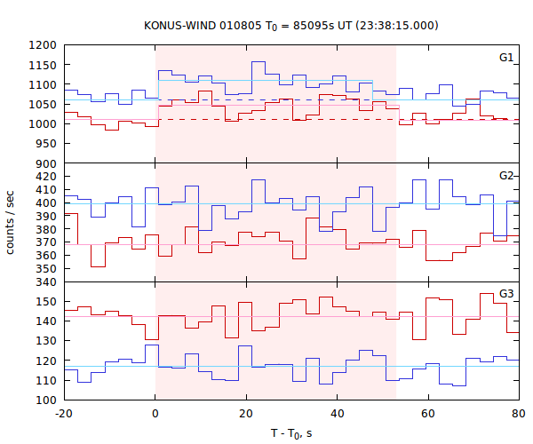 light curves