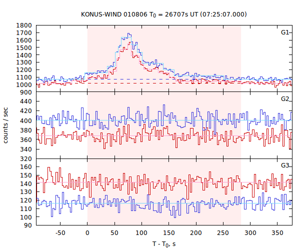 light curves