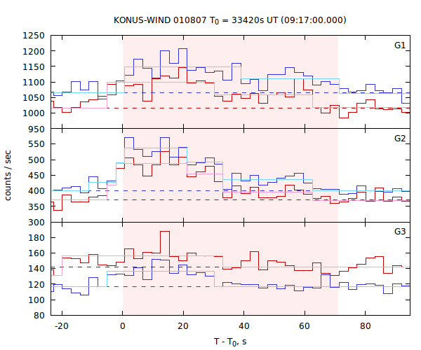 light curves